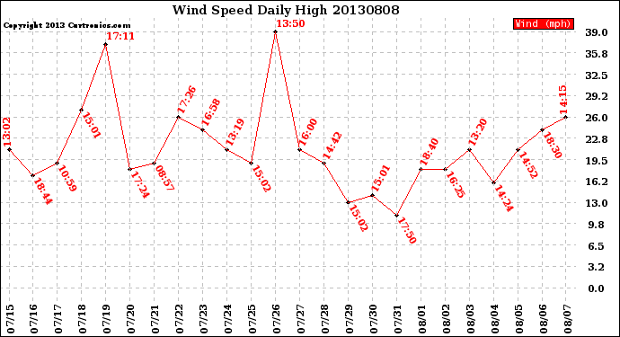 Milwaukee Weather Wind Speed<br>Daily High