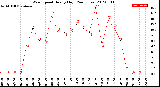 Milwaukee Weather Wind Speed<br>Hourly High<br>(24 Hours)