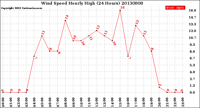 Milwaukee Weather Wind Speed<br>Hourly High<br>(24 Hours)