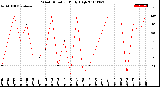 Milwaukee Weather Wind Direction<br>Daily High