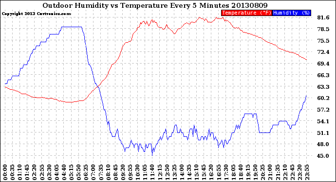 Milwaukee Weather Outdoor Humidity<br>vs Temperature<br>Every 5 Minutes