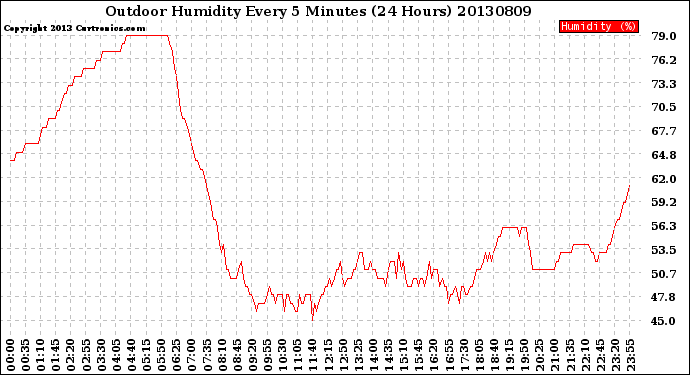 Milwaukee Weather Outdoor Humidity<br>Every 5 Minutes<br>(24 Hours)