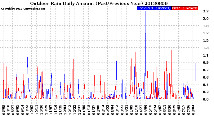 Milwaukee Weather Outdoor Rain<br>Daily Amount<br>(Past/Previous Year)