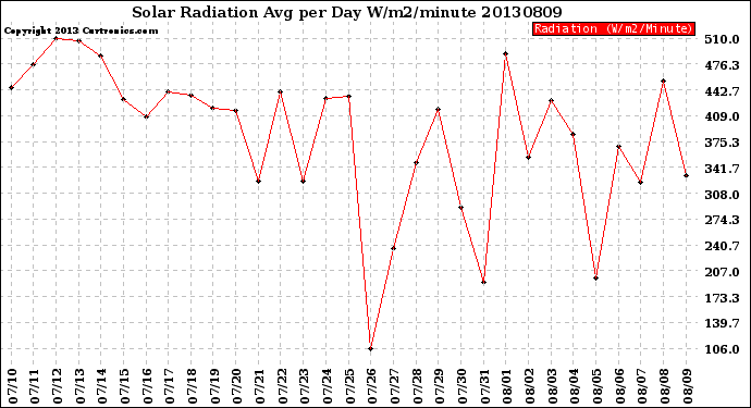 Milwaukee Weather Solar Radiation<br>Avg per Day W/m2/minute