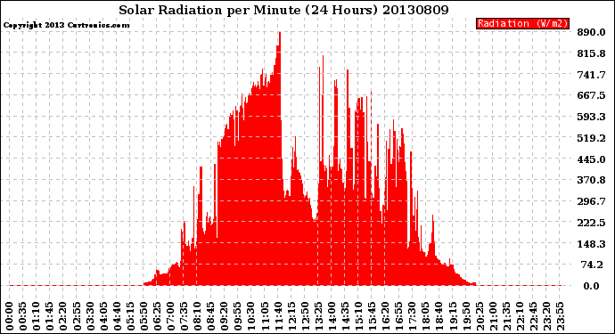 Milwaukee Weather Solar Radiation<br>per Minute<br>(24 Hours)