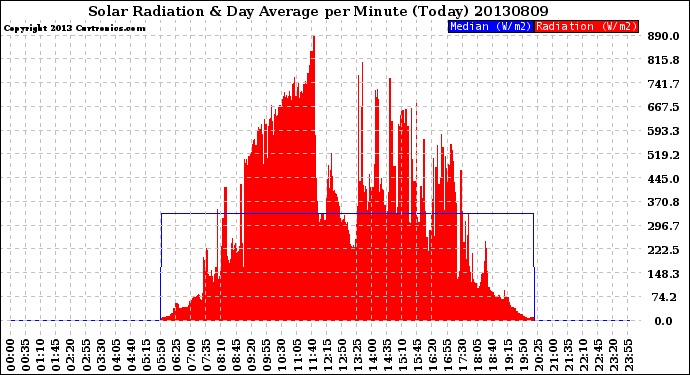 Milwaukee Weather Solar Radiation<br>& Day Average<br>per Minute<br>(Today)