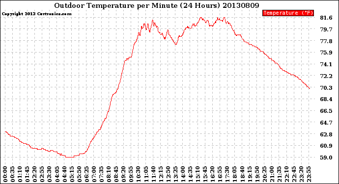 Milwaukee Weather Outdoor Temperature<br>per Minute<br>(24 Hours)