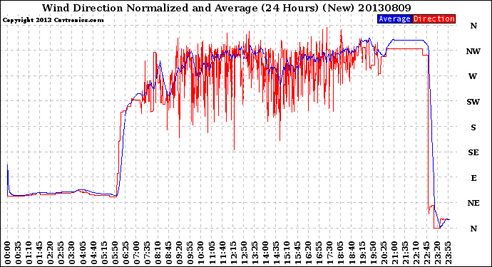 Milwaukee Weather Wind Direction<br>Normalized and Average<br>(24 Hours) (New)