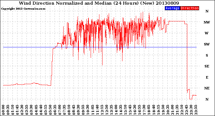 Milwaukee Weather Wind Direction<br>Normalized and Median<br>(24 Hours) (New)