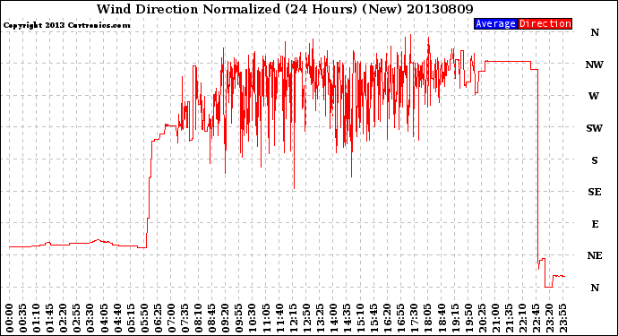 Milwaukee Weather Wind Direction<br>Normalized<br>(24 Hours) (New)