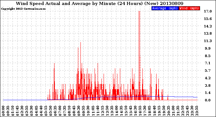 Milwaukee Weather Wind Speed<br>Actual and Average<br>by Minute<br>(24 Hours) (New)