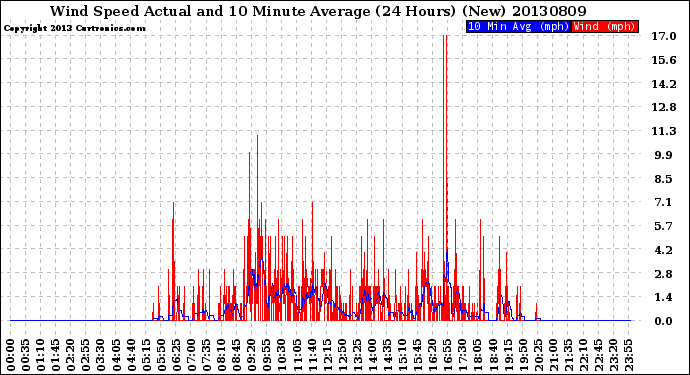 Milwaukee Weather Wind Speed<br>Actual and 10 Minute<br>Average<br>(24 Hours) (New)
