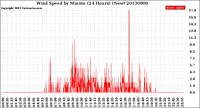 Milwaukee Weather Wind Speed<br>by Minute<br>(24 Hours) (New)