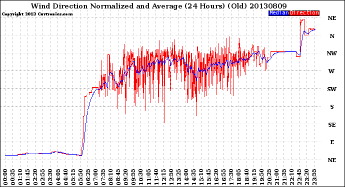 Milwaukee Weather Wind Direction<br>Normalized and Average<br>(24 Hours) (Old)