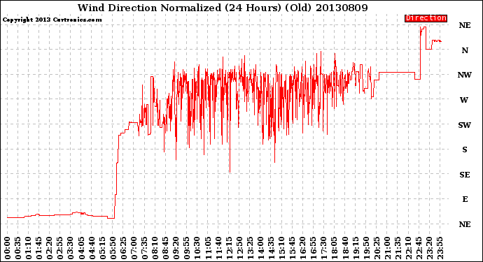 Milwaukee Weather Wind Direction<br>Normalized<br>(24 Hours) (Old)