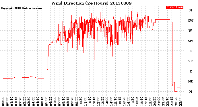 Milwaukee Weather Wind Direction<br>(24 Hours)