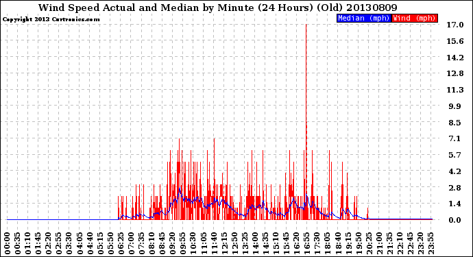 Milwaukee Weather Wind Speed<br>Actual and Median<br>by Minute<br>(24 Hours) (Old)