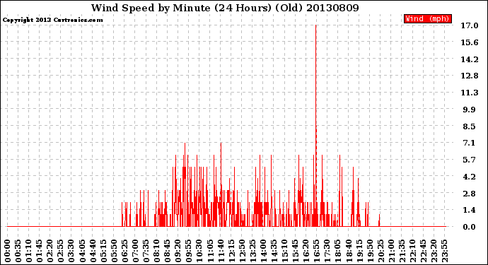 Milwaukee Weather Wind Speed<br>by Minute<br>(24 Hours) (Old)