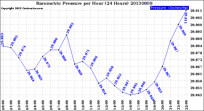 Milwaukee Weather Barometric Pressure<br>per Hour<br>(24 Hours)