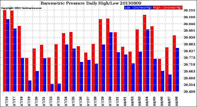 Milwaukee Weather Barometric Pressure<br>Daily High/Low