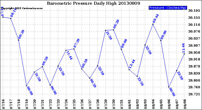 Milwaukee Weather Barometric Pressure<br>Daily High