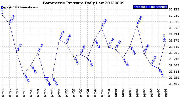 Milwaukee Weather Barometric Pressure<br>Daily Low