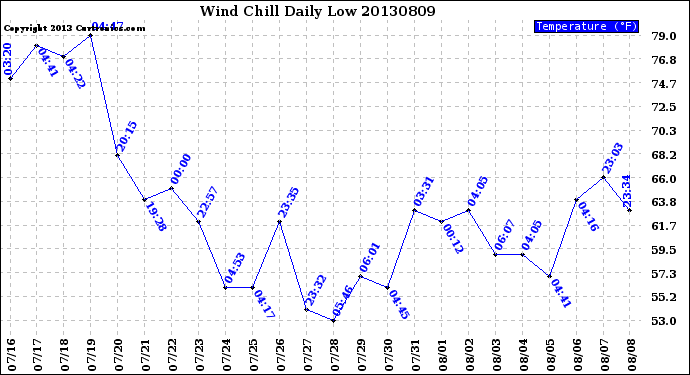 Milwaukee Weather Wind Chill<br>Daily Low