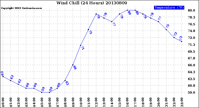 Milwaukee Weather Wind Chill<br>(24 Hours)