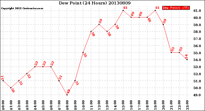 Milwaukee Weather Dew Point<br>(24 Hours)