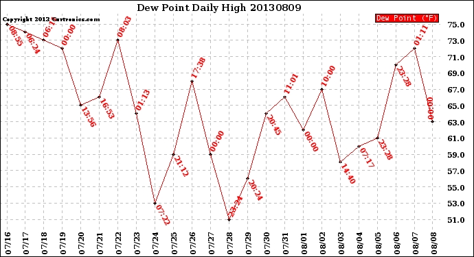 Milwaukee Weather Dew Point<br>Daily High