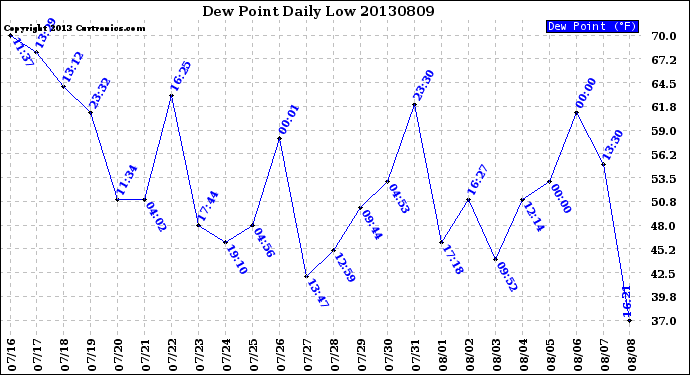 Milwaukee Weather Dew Point<br>Daily Low