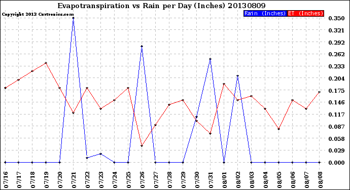 Milwaukee Weather Evapotranspiration<br>vs Rain per Day<br>(Inches)