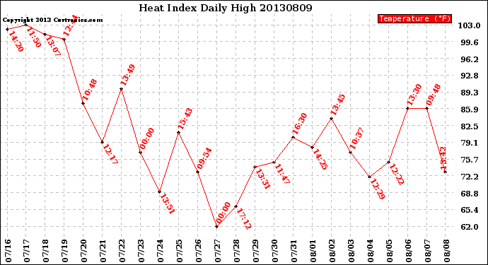 Milwaukee Weather Heat Index<br>Daily High