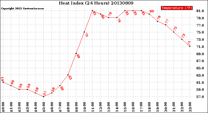 Milwaukee Weather Heat Index<br>(24 Hours)