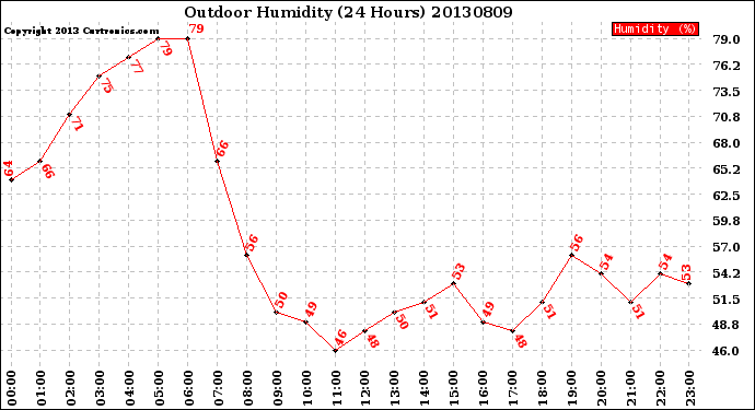 Milwaukee Weather Outdoor Humidity<br>(24 Hours)