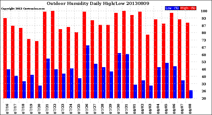 Milwaukee Weather Outdoor Humidity<br>Daily High/Low