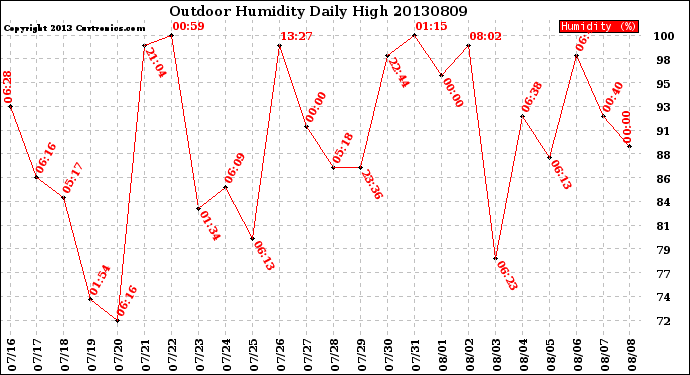 Milwaukee Weather Outdoor Humidity<br>Daily High