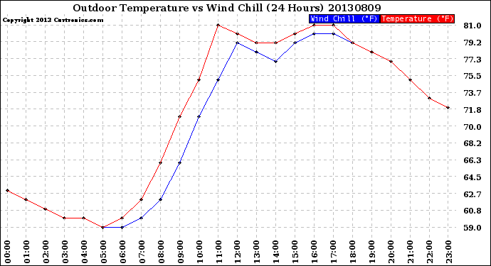 Milwaukee Weather Outdoor Temperature<br>vs Wind Chill<br>(24 Hours)