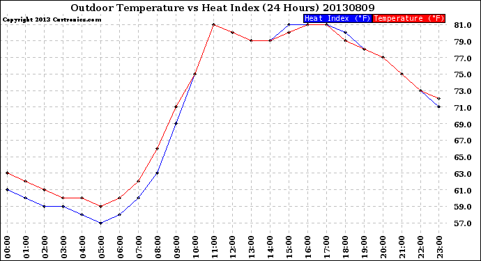 Milwaukee Weather Outdoor Temperature<br>vs Heat Index<br>(24 Hours)
