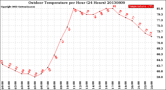 Milwaukee Weather Outdoor Temperature<br>per Hour<br>(24 Hours)