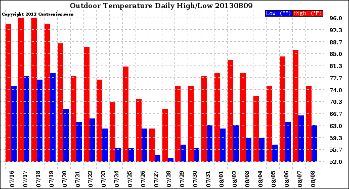 Milwaukee Weather Outdoor Temperature<br>Daily High/Low