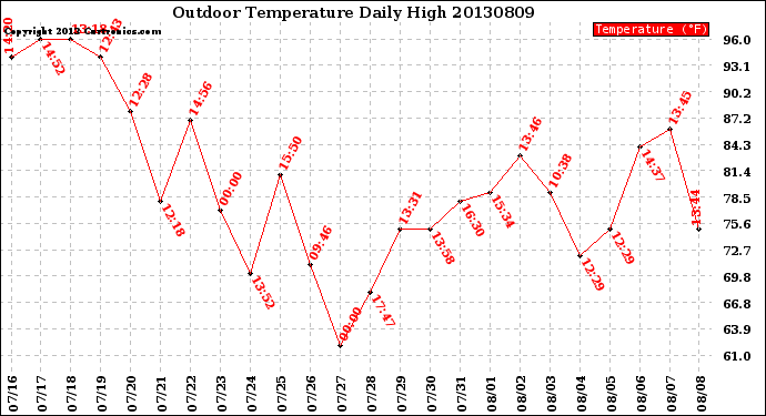 Milwaukee Weather Outdoor Temperature<br>Daily High