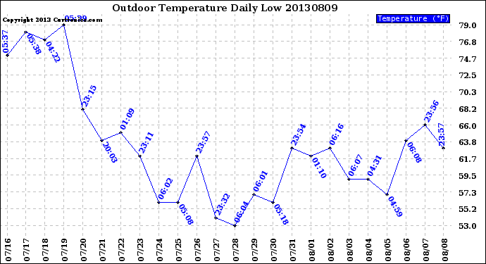 Milwaukee Weather Outdoor Temperature<br>Daily Low