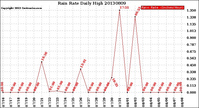 Milwaukee Weather Rain Rate<br>Daily High
