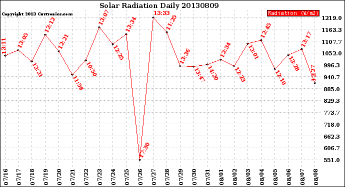 Milwaukee Weather Solar Radiation<br>Daily
