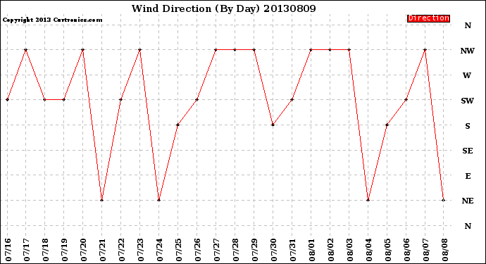 Milwaukee Weather Wind Direction<br>(By Day)