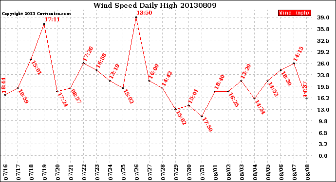 Milwaukee Weather Wind Speed<br>Daily High