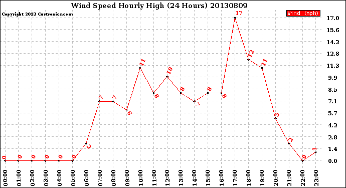 Milwaukee Weather Wind Speed<br>Hourly High<br>(24 Hours)