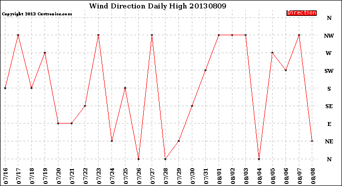 Milwaukee Weather Wind Direction<br>Daily High