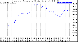 Milwaukee Weather Barometric Pressure<br>per Minute<br>(24 Hours)